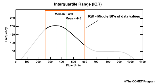 Interquartile Range example