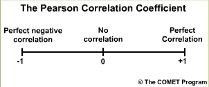 Pearson correlation illustration