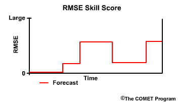 RMSE Skill score 1