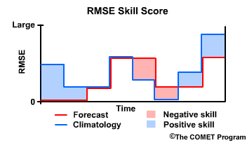 RMSE Skill score 3