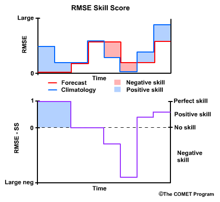 RMSE Skill score 4