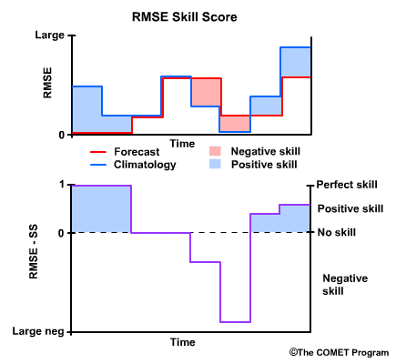RMSE Skill score 5