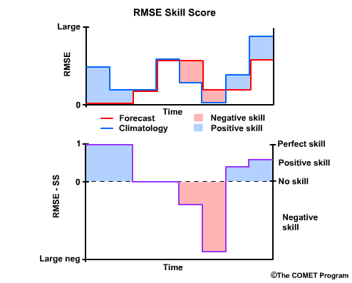RMSE Skill score 6