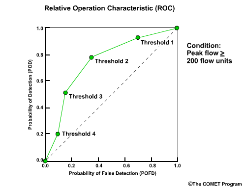 Relative Operating Characteristic (ROC) example 1