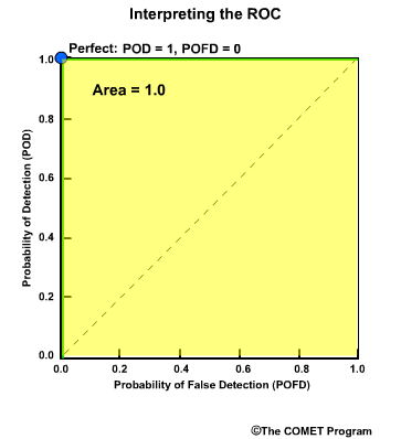 Interpreting the ROC 1