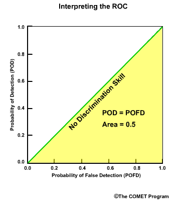 Interpreting the ROC 3