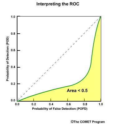 Interpreting the ROC 4