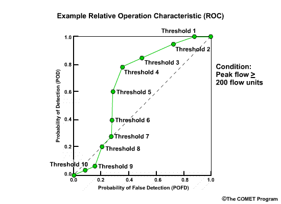 Example Relative Operation Characteristic (ROC)