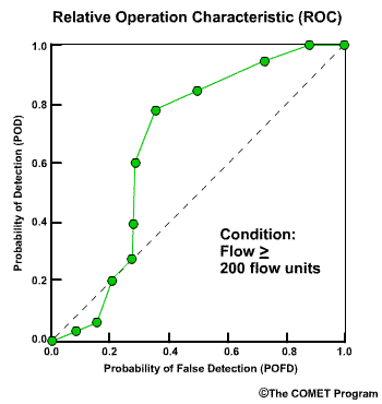 Relative Operation Characteristic (ROC)