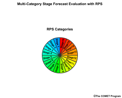 RPS multi stage