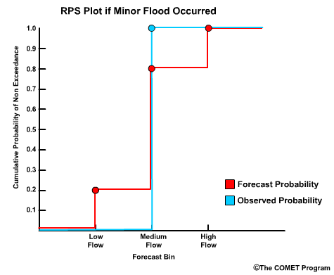 RPS plot minor flood