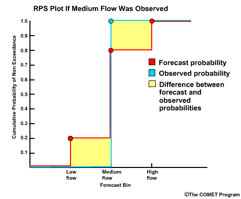 RPS plot minor flood shaded