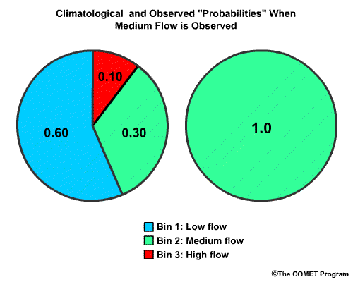 RPS climatological and observed pie chart