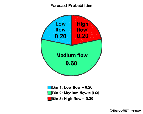 RPS forecast 3 bin pie chart