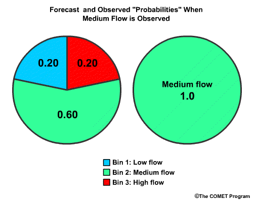 RPS forecast and observed pie chart
