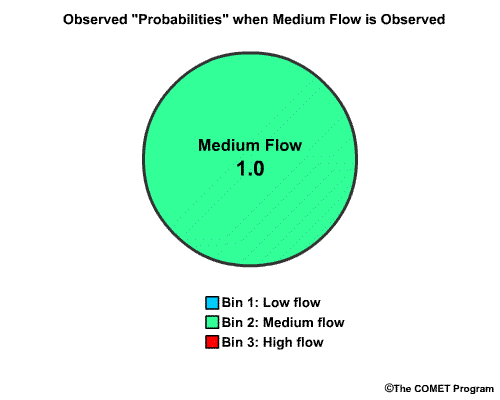 RPS Observed 3 bin pie chart