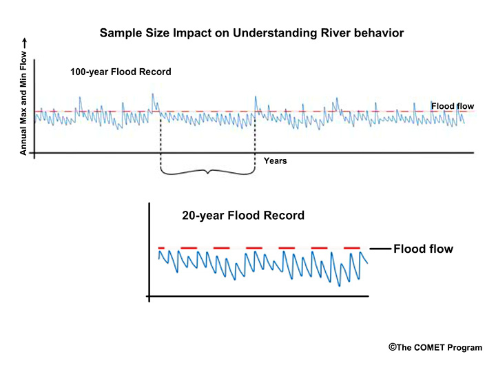 Sample size impact on understanding river behavior