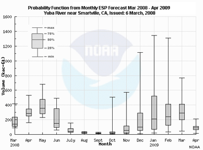 box and whiskers diagram noaa