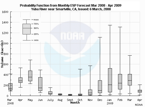 Box and whiskers diagram from NOAA
