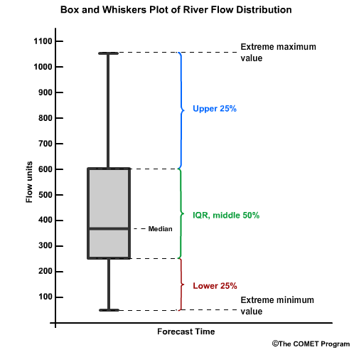 Box and whiskers diagram