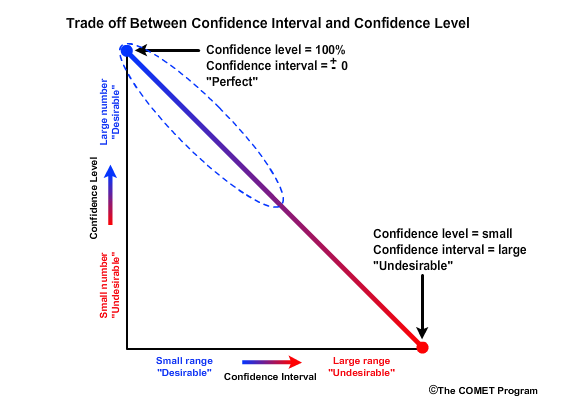 Trade off between confidence interval and confidence level