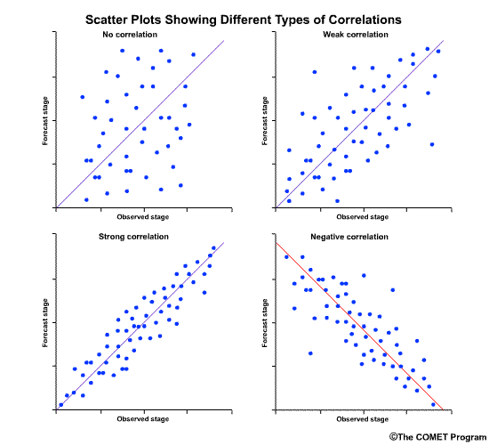 Scatter plots showing different thpes of correlations