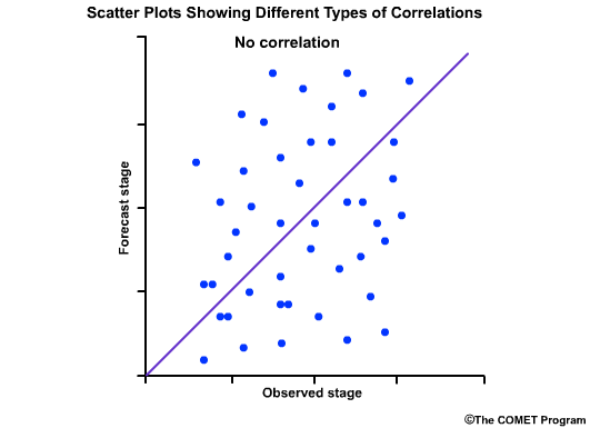 Correlation example - no correlation