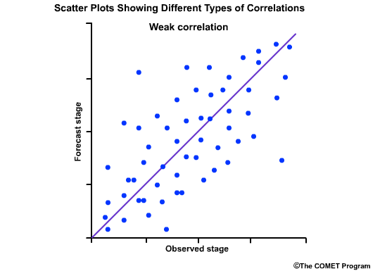 Correlation example - weak correlation