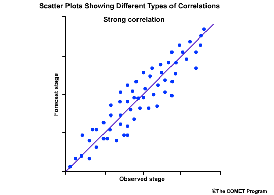 Correlation example - strong correlation