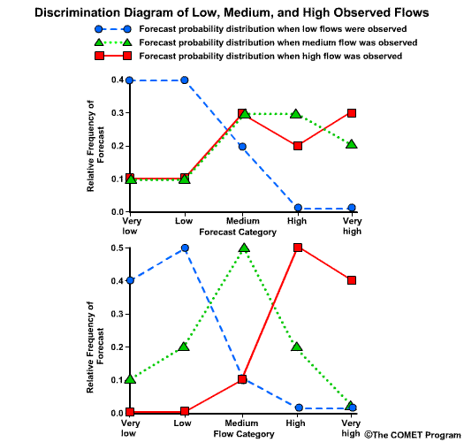 Discrimination diagram of low, medium and high observed flows