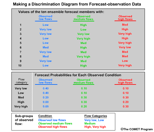 Making a discrimination diagram from forecast-observation data
