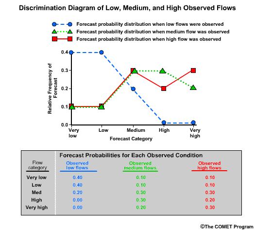 Discrimination diagram of low, medium and high observed flows