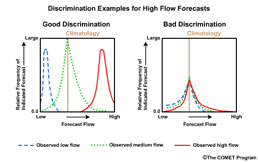 Discrimination examples for high flow forecasts