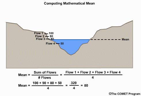 Computing Mathematical Mean