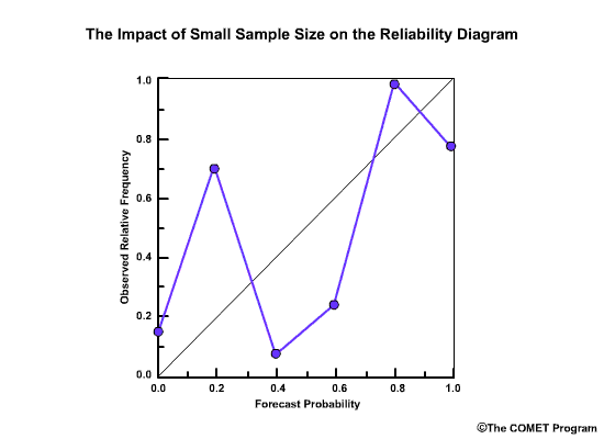 The impact of small sample size on the reliability diagram