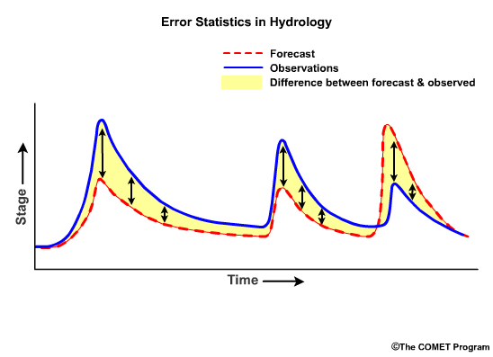 Error statistics illustration with hydrograph