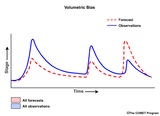 Volumetric Bias graph