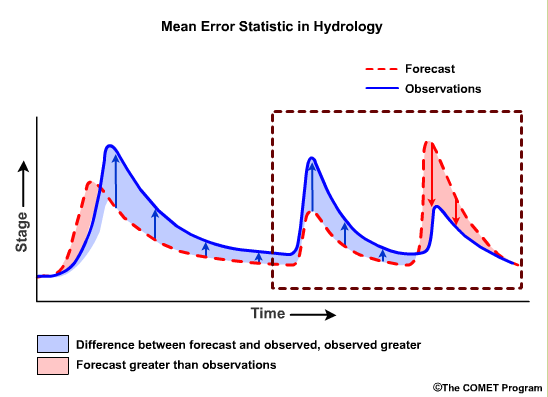 Mean error statistic in hydrology