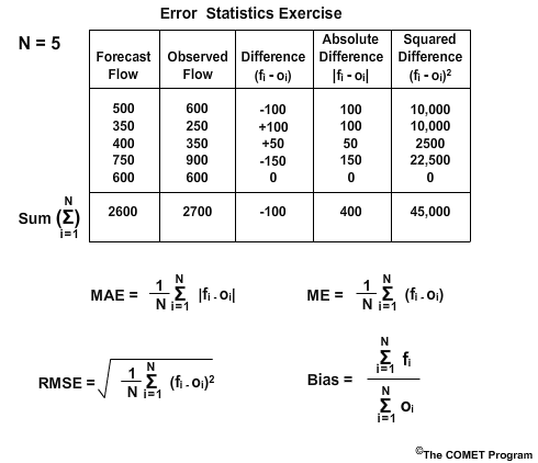 Error statistics exercise