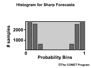 Histogram for sharp forecast