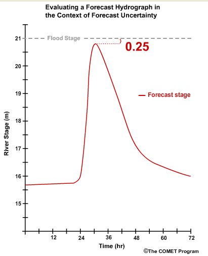 stage forecast below flood stage