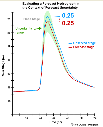 stage forecast below flood stage showing uncertainty range