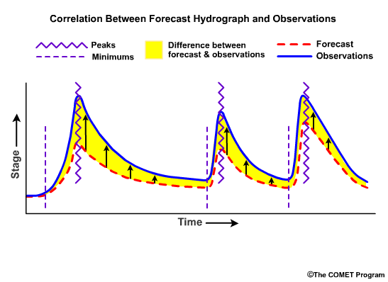 Correlation between forecast hydrograph and observation