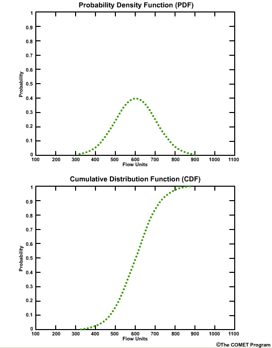 PDF and CDF example