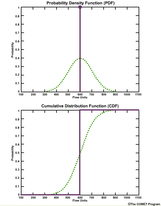 PDF and CDF simple example