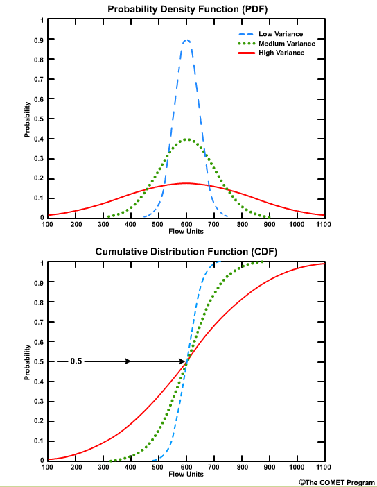 CDF median value