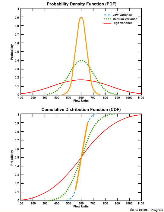 CDF for small variances