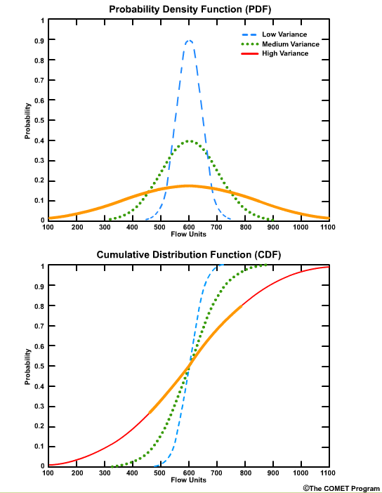 CDF larger variance