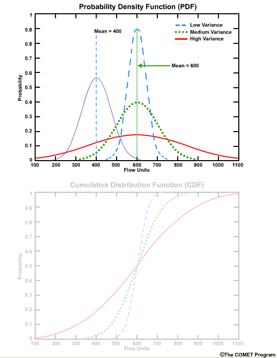 PDF with different mean
