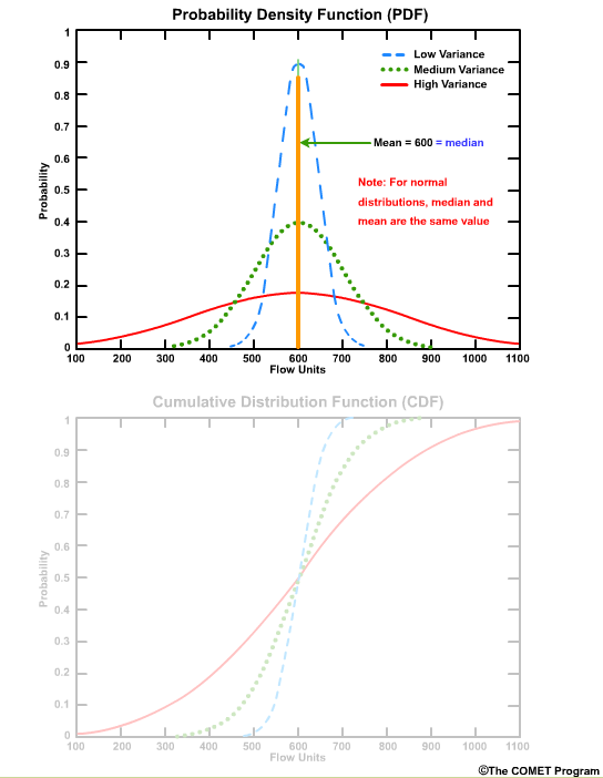 PDF for normal distribution